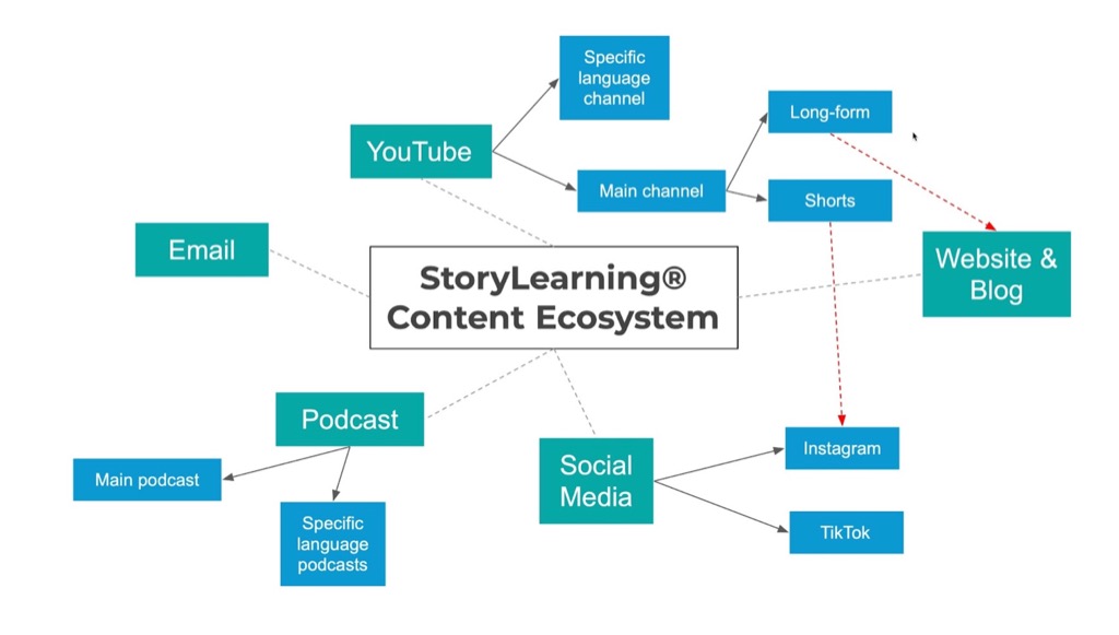 content ecosystem