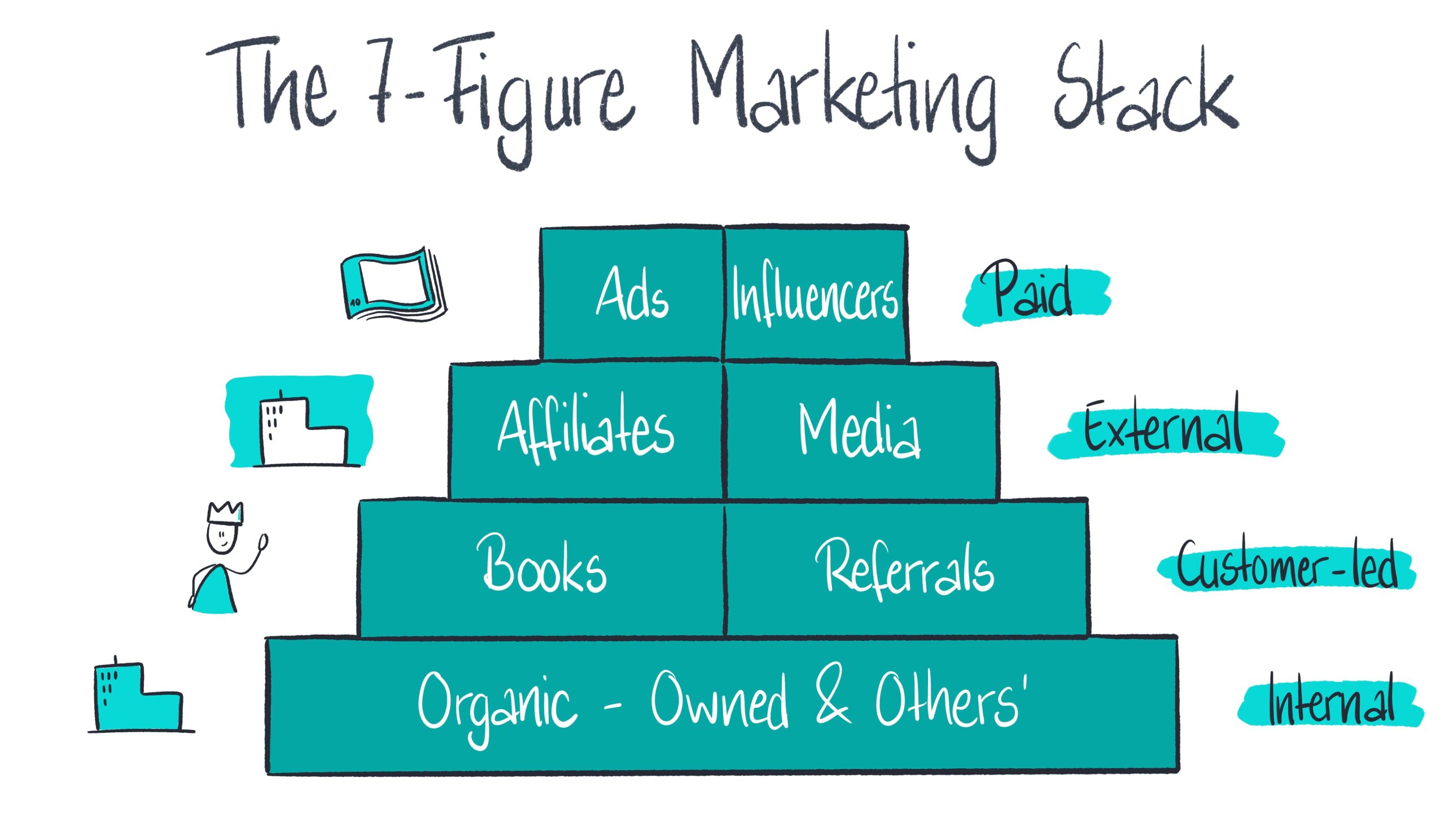 seven figure marketing stack