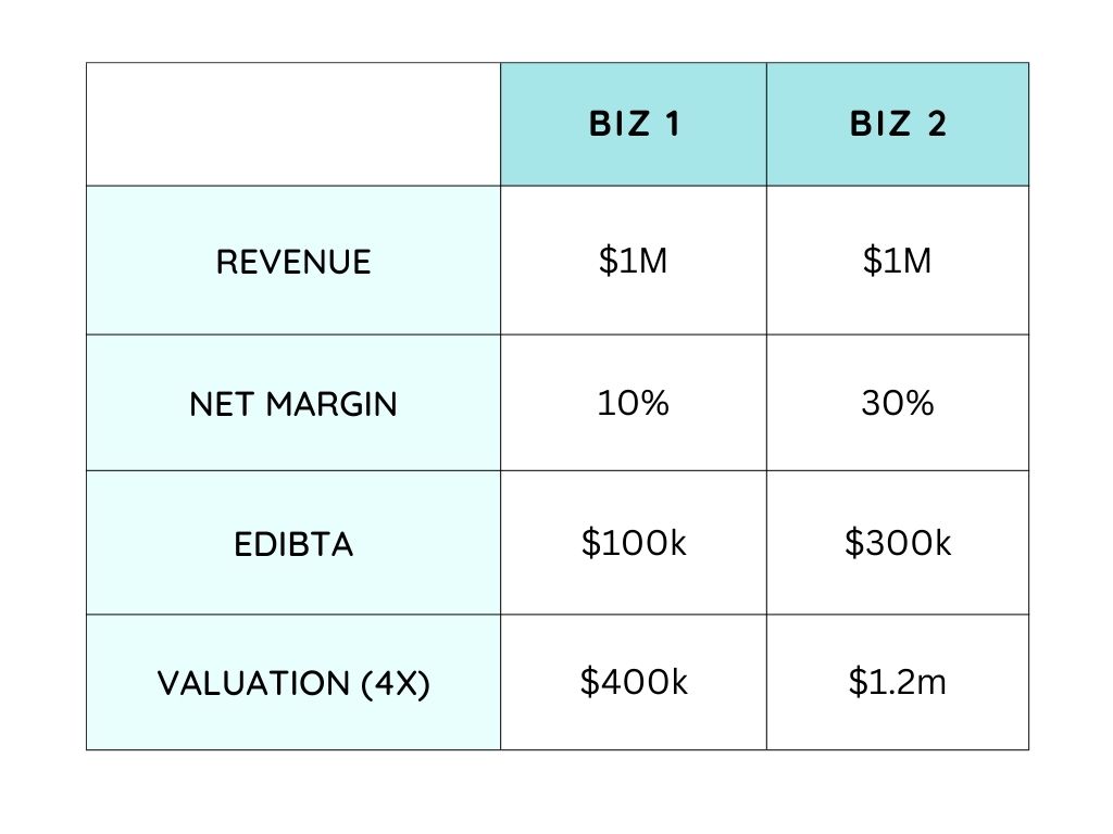 Margin-valuation-comparison