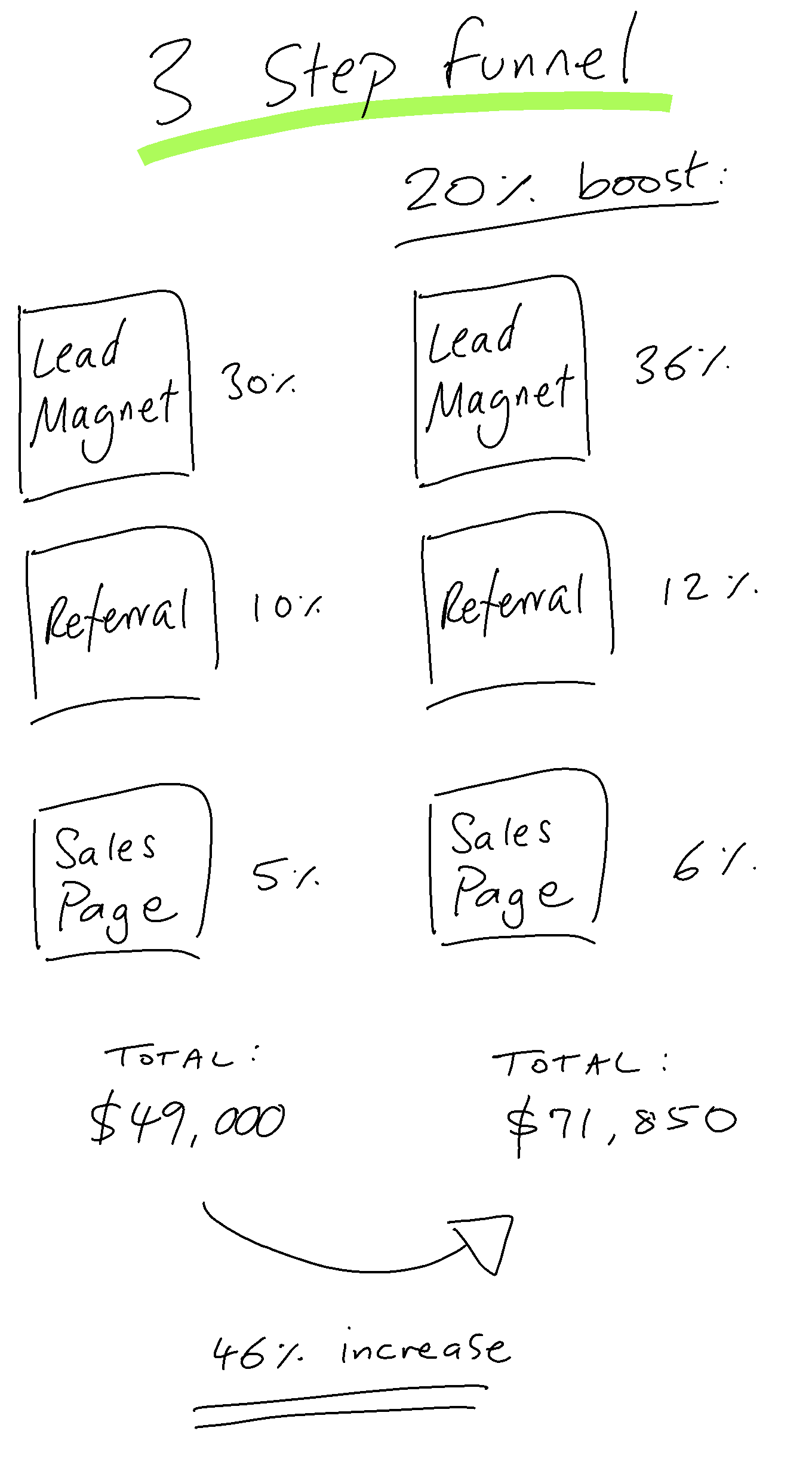 3-Step-Funnel-30pc-Improvement