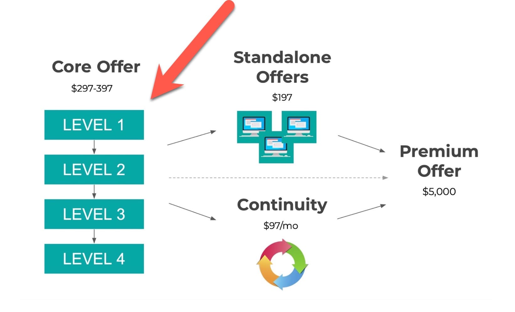Core-Offer