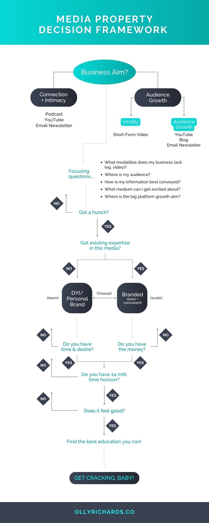 how to choose media properties for your business
