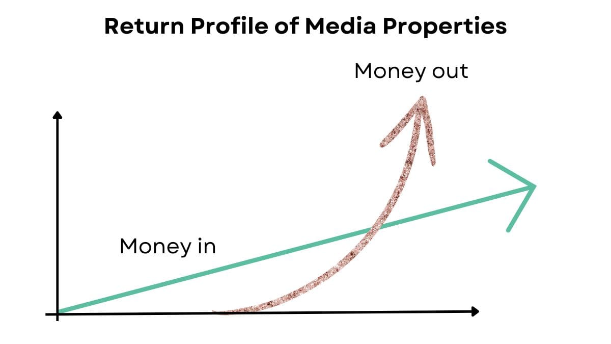 economics of media properties