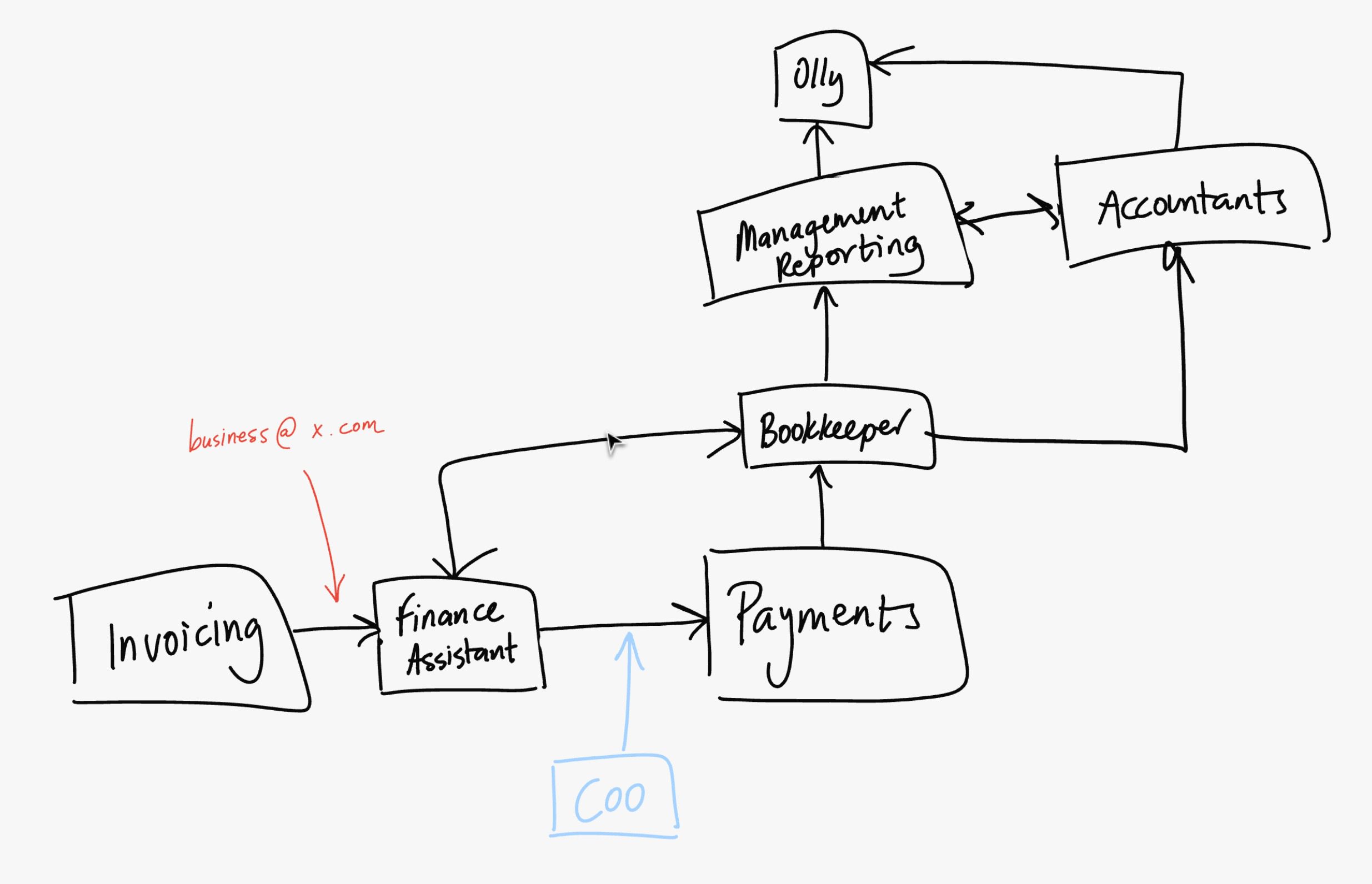 finance-process