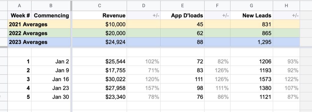 how to track metrics in your online business