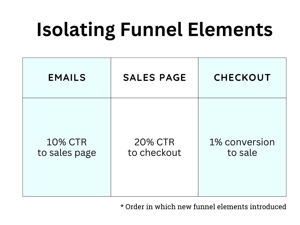 Isolating funnel elements
