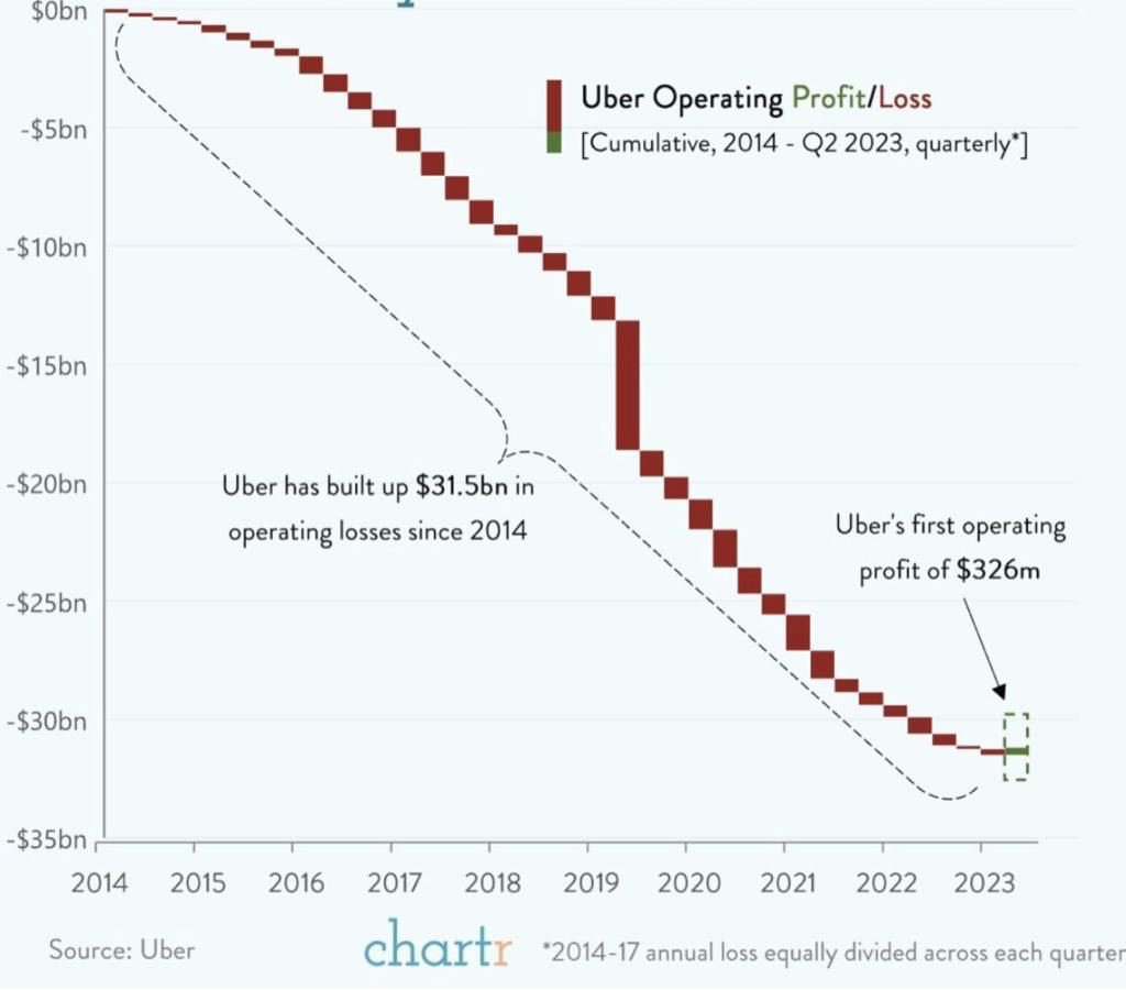 uber-profit